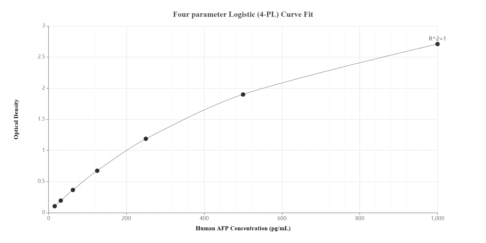 Sandwich ELISA standard curve of MP00001-4